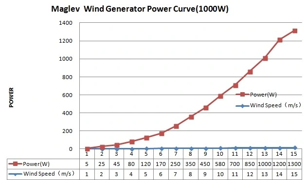 CE Approved 1000W Maglev Wind-Solar Independent Electrical System on The Mountain